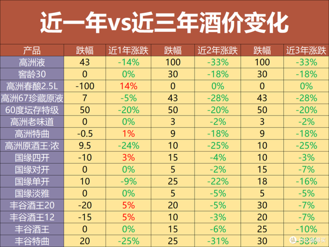 白酒价格波动:哪些酒跌不动(低估),哪些酒在半山腰(高估)?