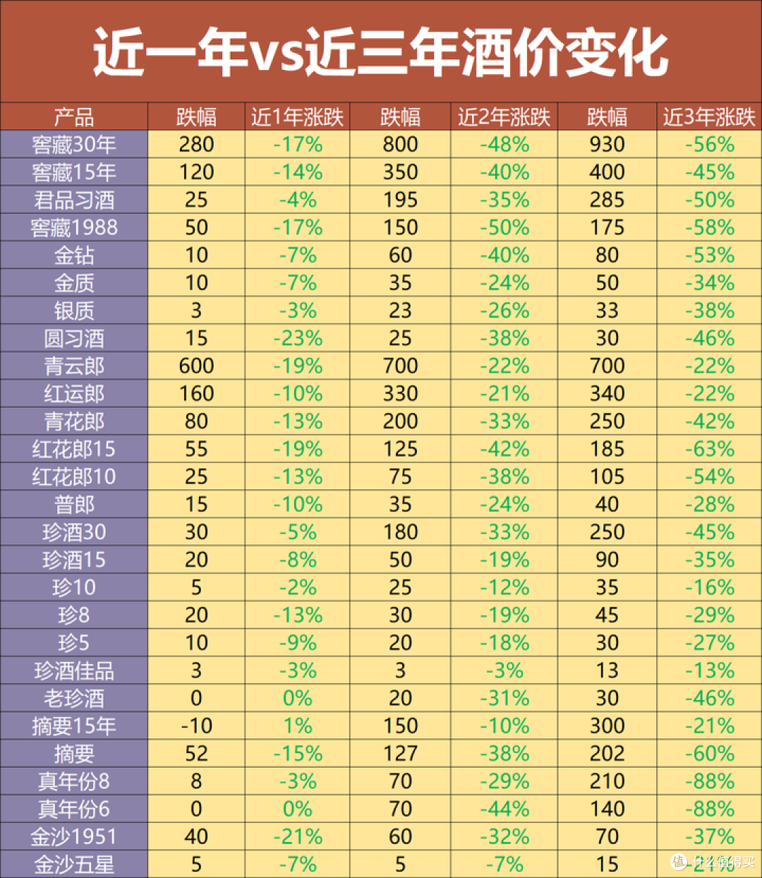 白酒价格波动:哪些酒跌不动(低估),哪些酒在半山腰(高估)?