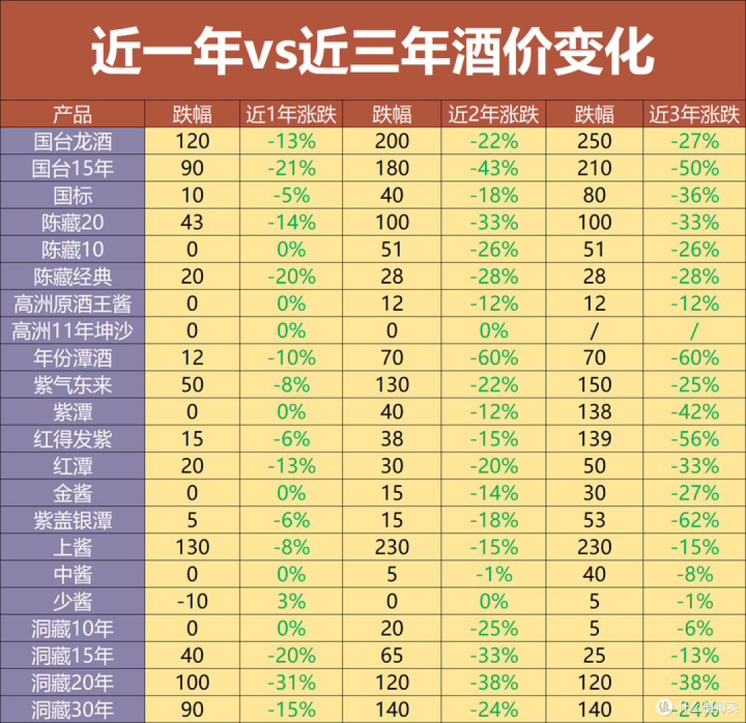 白酒价格波动:哪些酒跌不动(低估),哪些酒在半山腰(高估)?