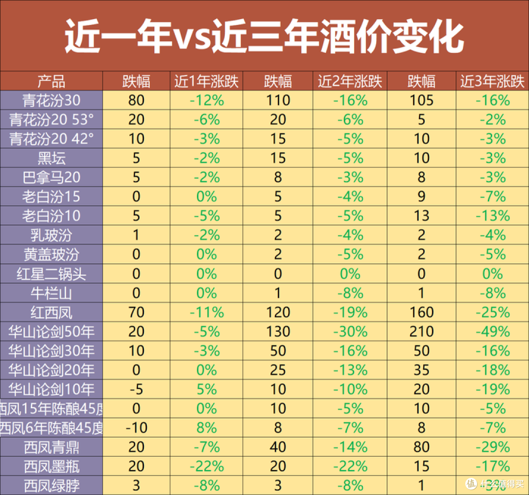 白酒价格波动:哪些酒跌不动(低估),哪些酒在半山腰(高估)?