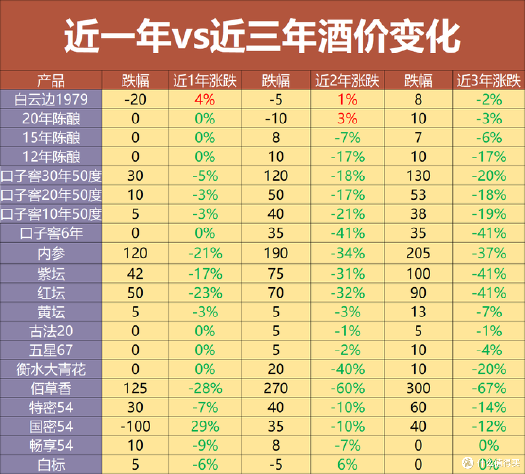 白酒价格波动:哪些酒跌不动(低估),哪些酒在半山腰(高估)?