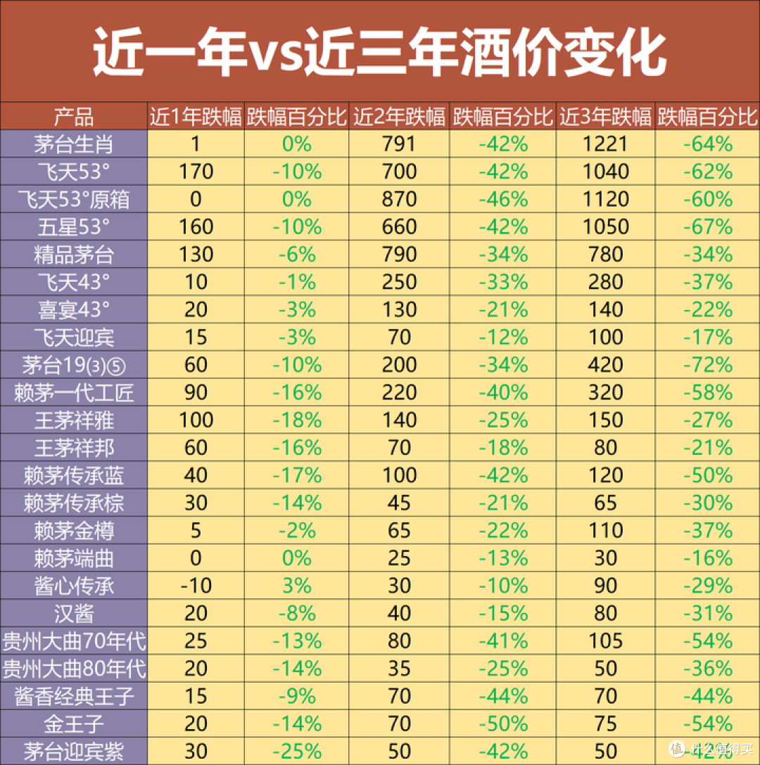 白酒价格波动:哪些酒跌不动(低估),哪些酒在半山腰(高估)?