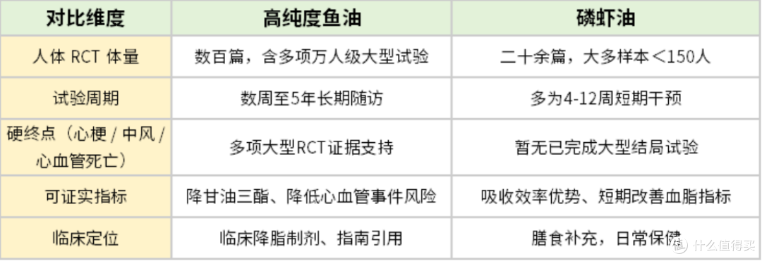 磷虾油吸收率远高鱼油,为什么医院药房里摆的还是鱼油?