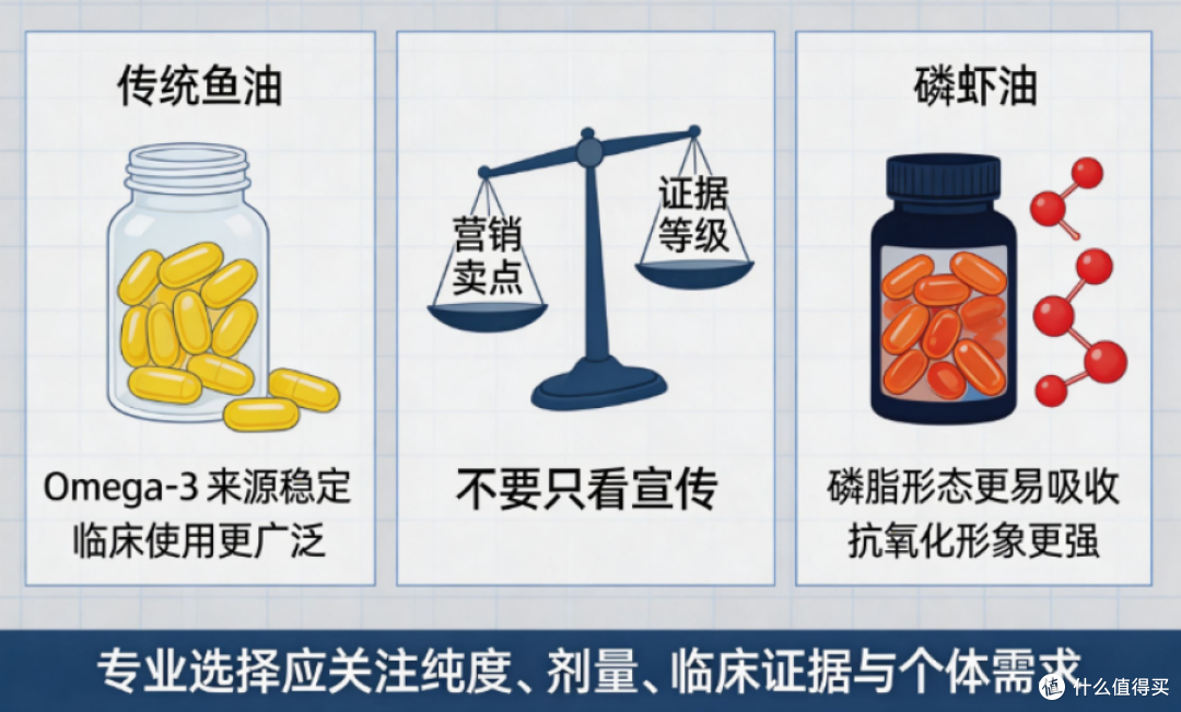 磷虾油吸收率远高鱼油,为什么医院药房里摆的还是鱼油?