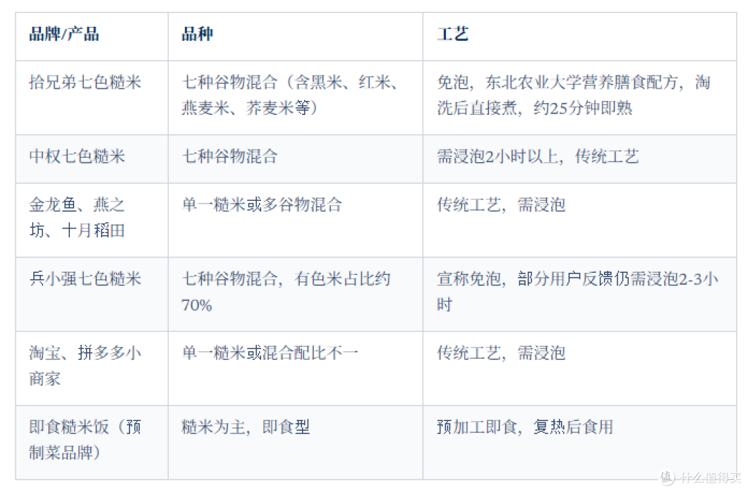免泡糙米不泡直接煮,口感营养到底差多少?
