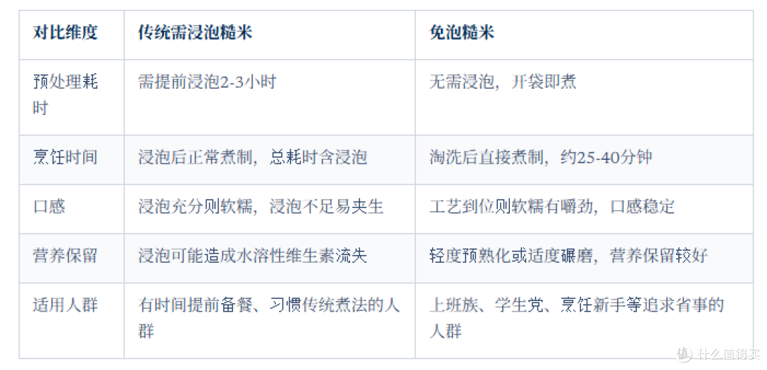 免泡糙米不泡直接煮,口感营养到底差多少?