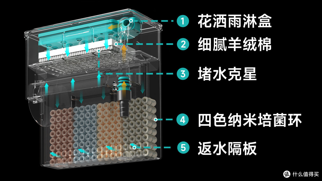 贝森壁挂滤舱ET6使用感受:新手养鱼省心之选