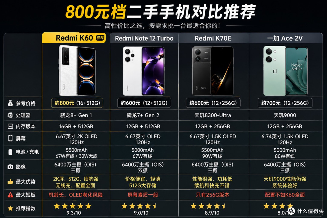 800块淘一台 Redmi K60 16+512，老旗舰真比新中端香？