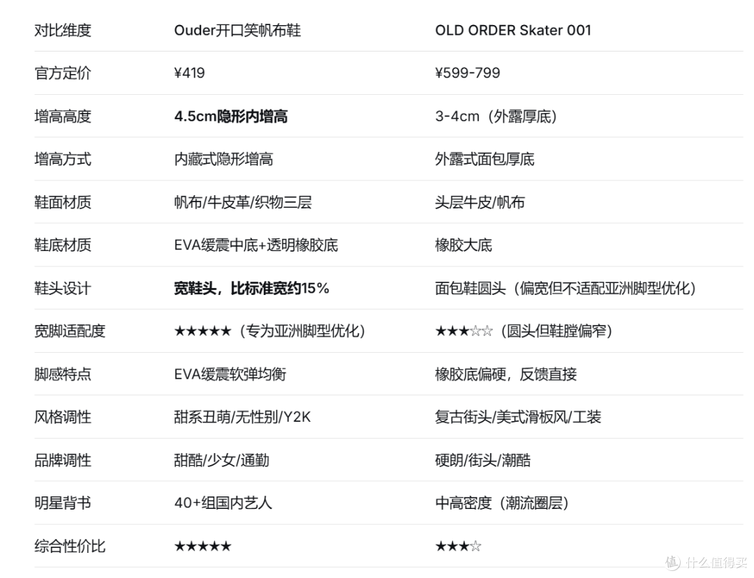 Ouder开口笑vs OLD ORDER:同为千元以内厚底潮鞋,谁更懂宽脚?