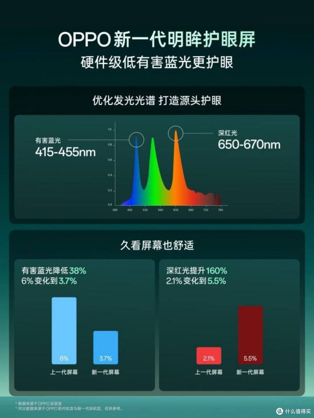 OPPO 首发新一代明眸护眼屏,实现源头硬件护眼与高规格色彩显示
