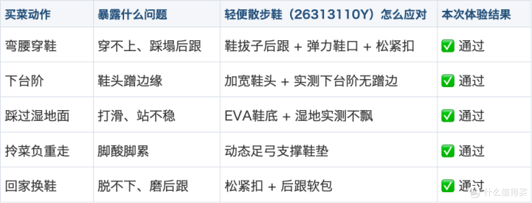 图3：实测结果一览