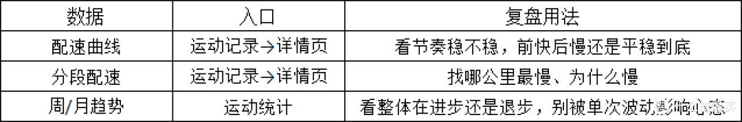 跑完别急着关App！3步用数据复盘，比多跑一公里更有用