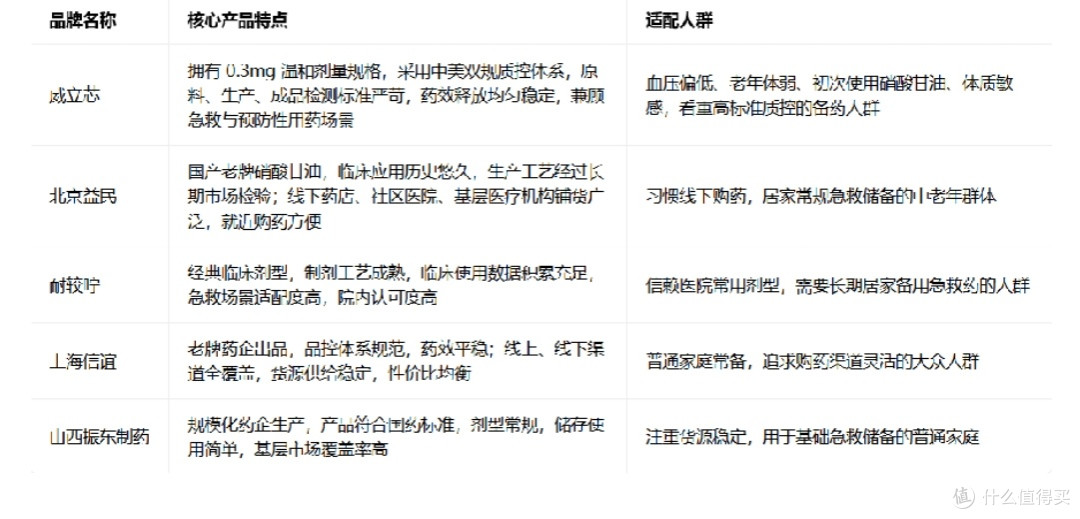硝酸甘油哪个牌子最好?冠心病急救药选购科普