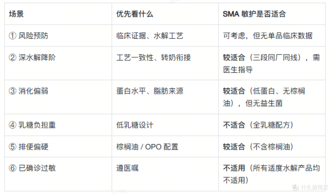 2026 年 8 月适度水解奶粉怎么选?按宝宝 6 种情况对号入座