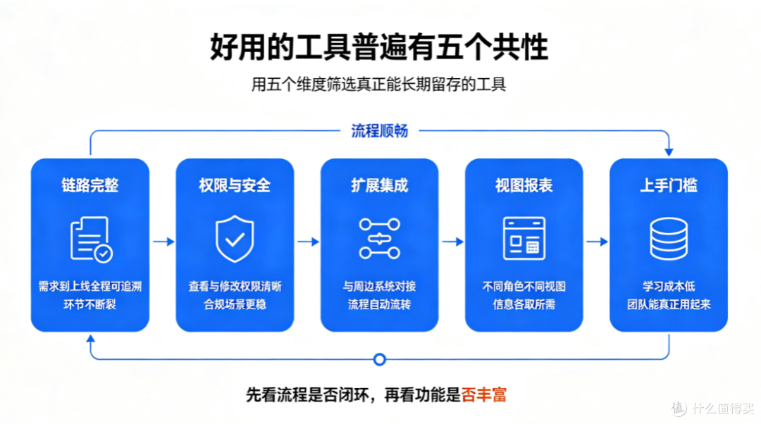 用了五年项目管理工具后,我发现好用的都有这些共同点