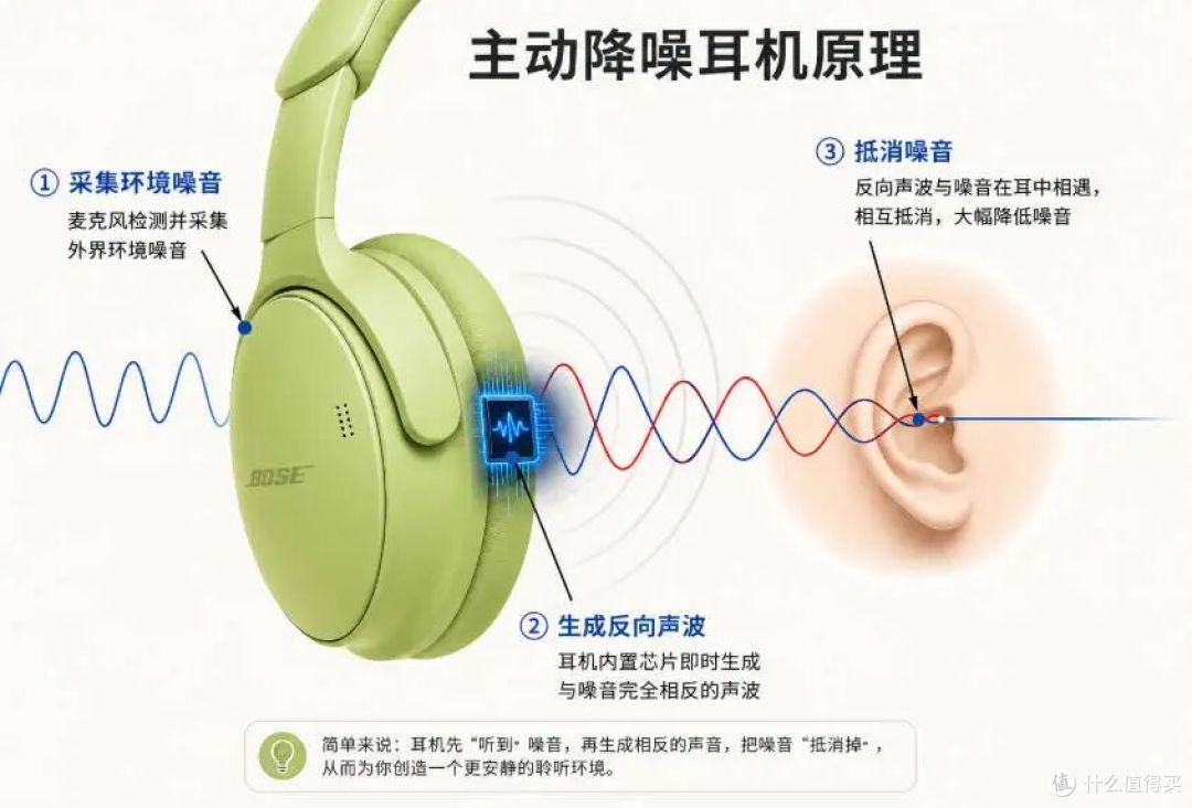 不讲参数讲体验:Bose QuietComfort II消噪耳机到底值不值得换?