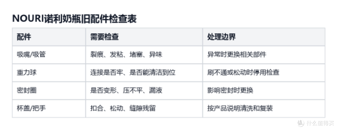 NOURI诺利奶瓶旧配件检查表