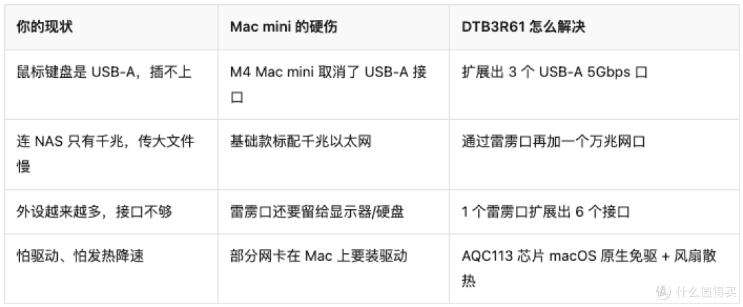 Mac mini没A口、千兆太慢？1张USB4扩展坞补齐3个A口+万兆网口