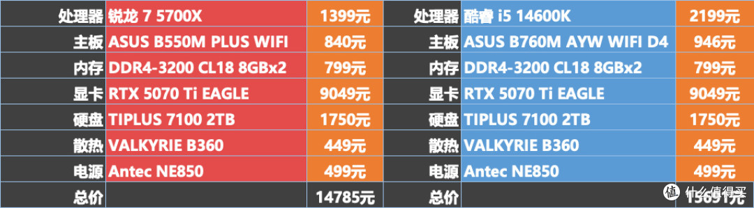 价格便宜36%,游戏性能相当:锐龙7 5700X vs 酷睿i5-14600K