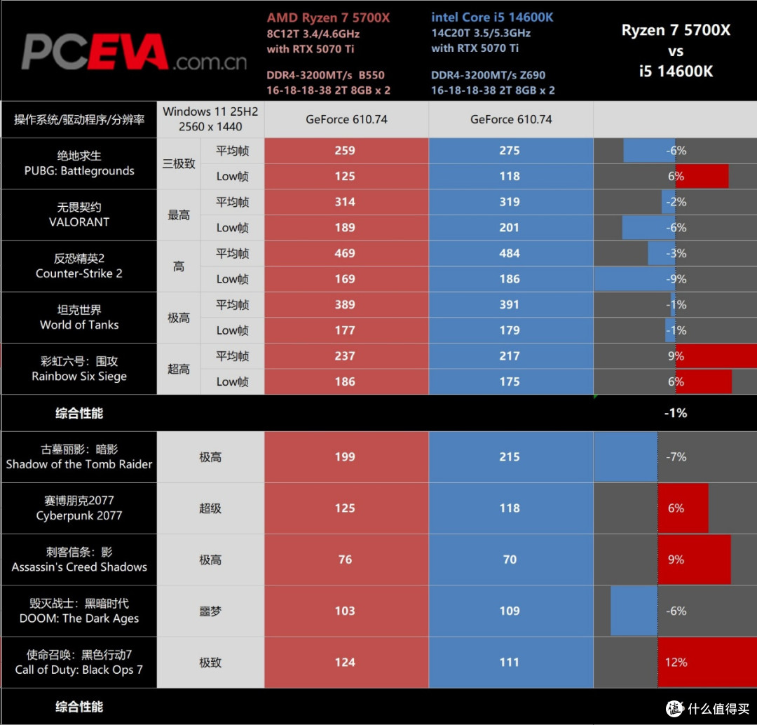 价格便宜36%,游戏性能相当:锐龙7 5700X vs 酷睿i5-14600K