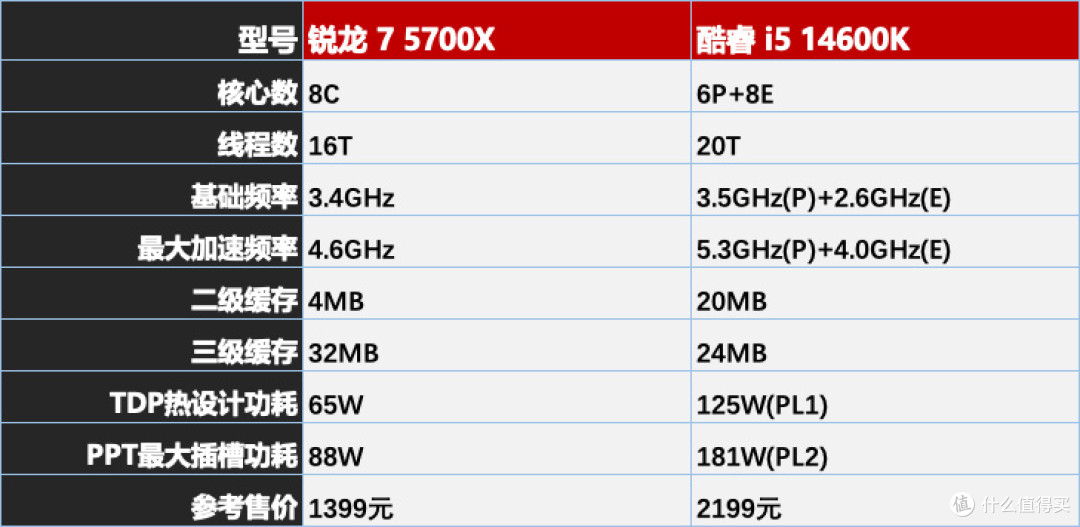 价格便宜36%,游戏性能相当:锐龙7 5700X vs 酷睿i5-14600K
