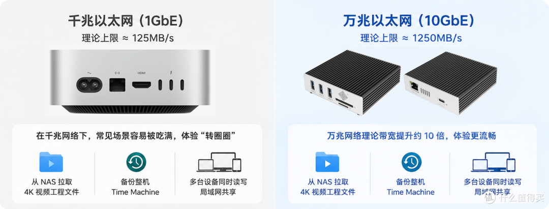 Mac mini没A口、千兆太慢？1张USB4扩展坞补齐3个A口+万兆网口