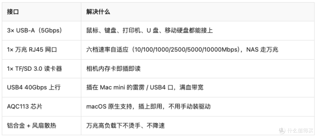 Mac mini没A口、千兆太慢？1张USB4扩展坞补齐3个A口+万兆网口
