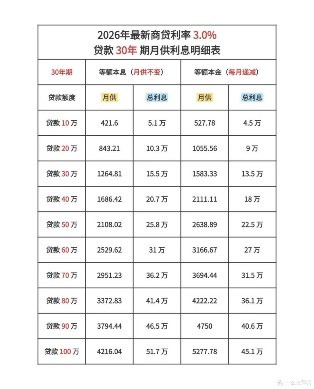 20年 vs 30年贷款:利息与时间红利