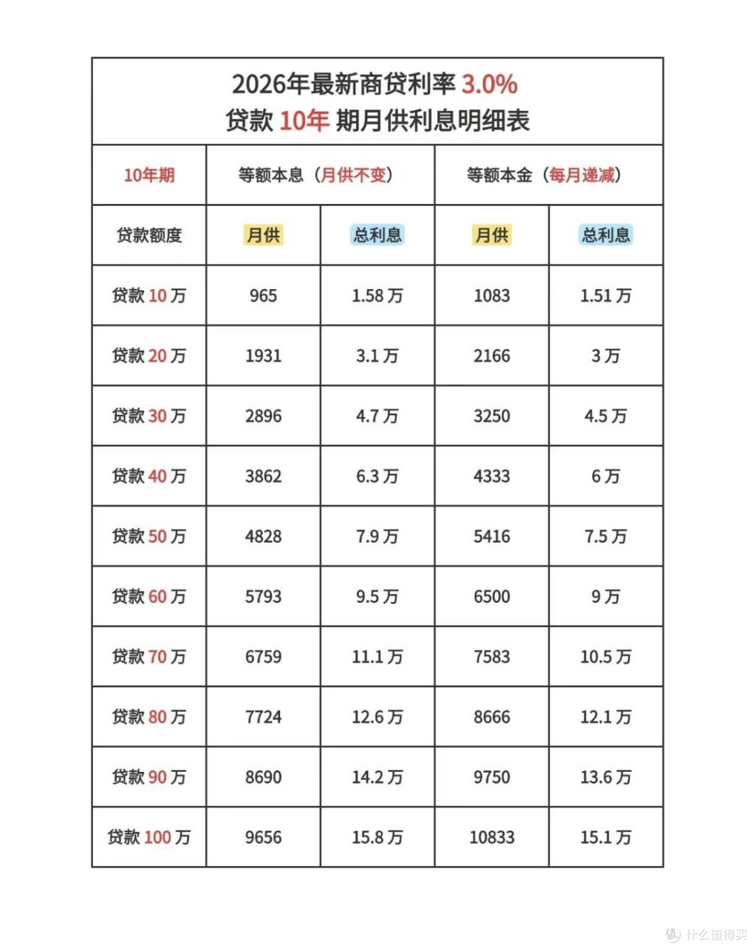 20年 vs 30年贷款：利息与时间红利