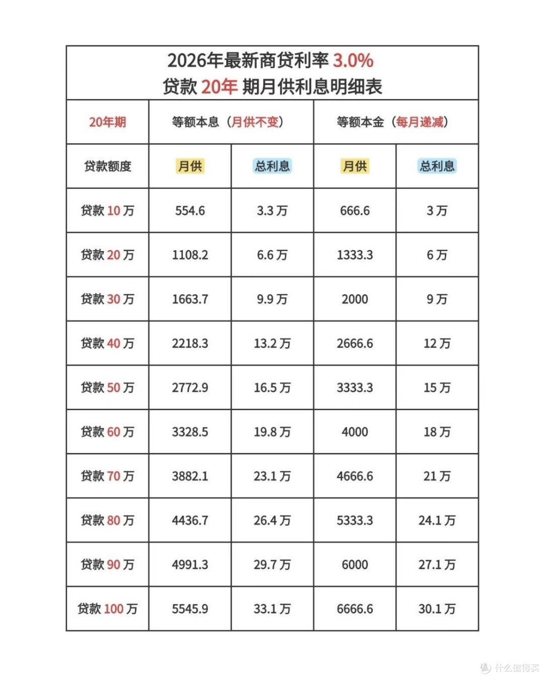 20年 vs 30年贷款:利息与时间红利