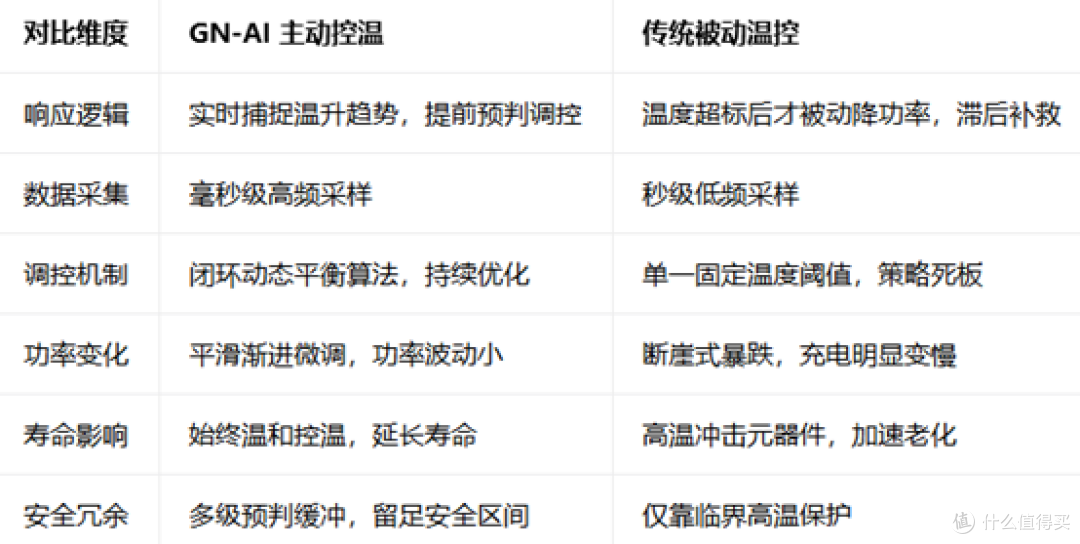 数码设备玩家,氮化镓充电器实用建议