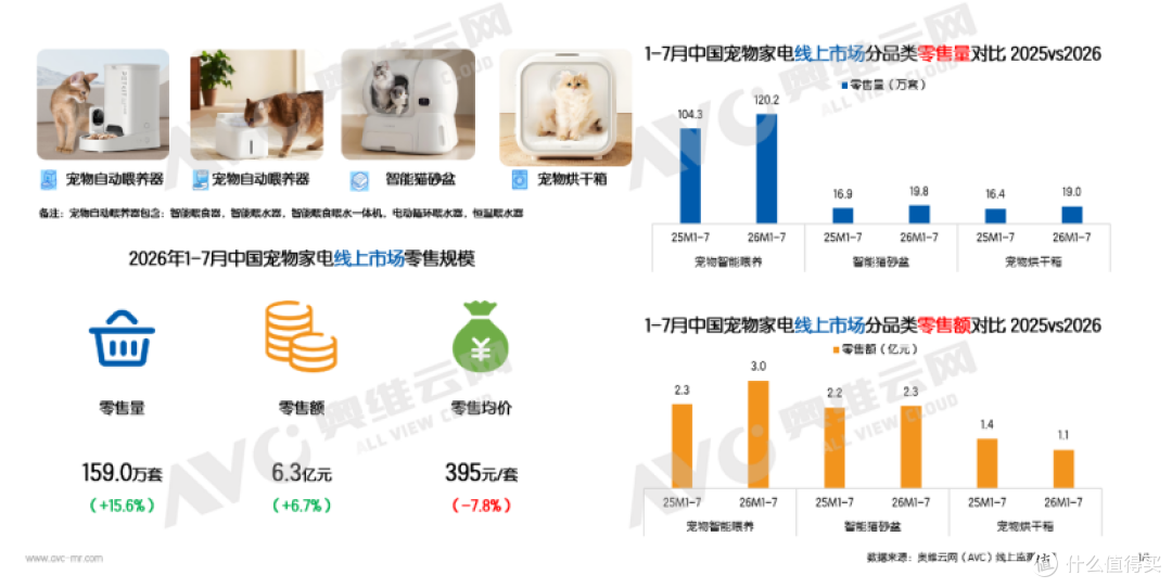 告别“养活”走向“养好”,宠物智能家电迎来健康监测新拐点