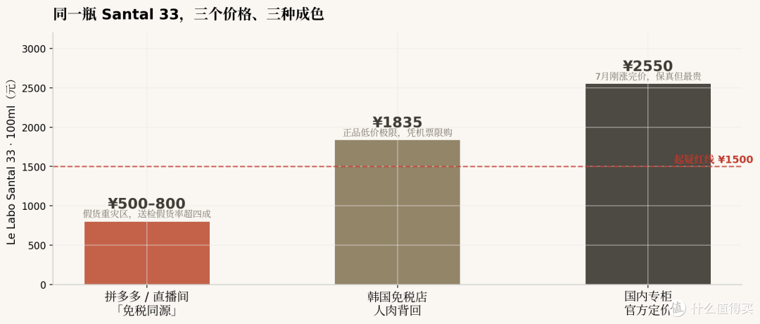 三档价格拆解
