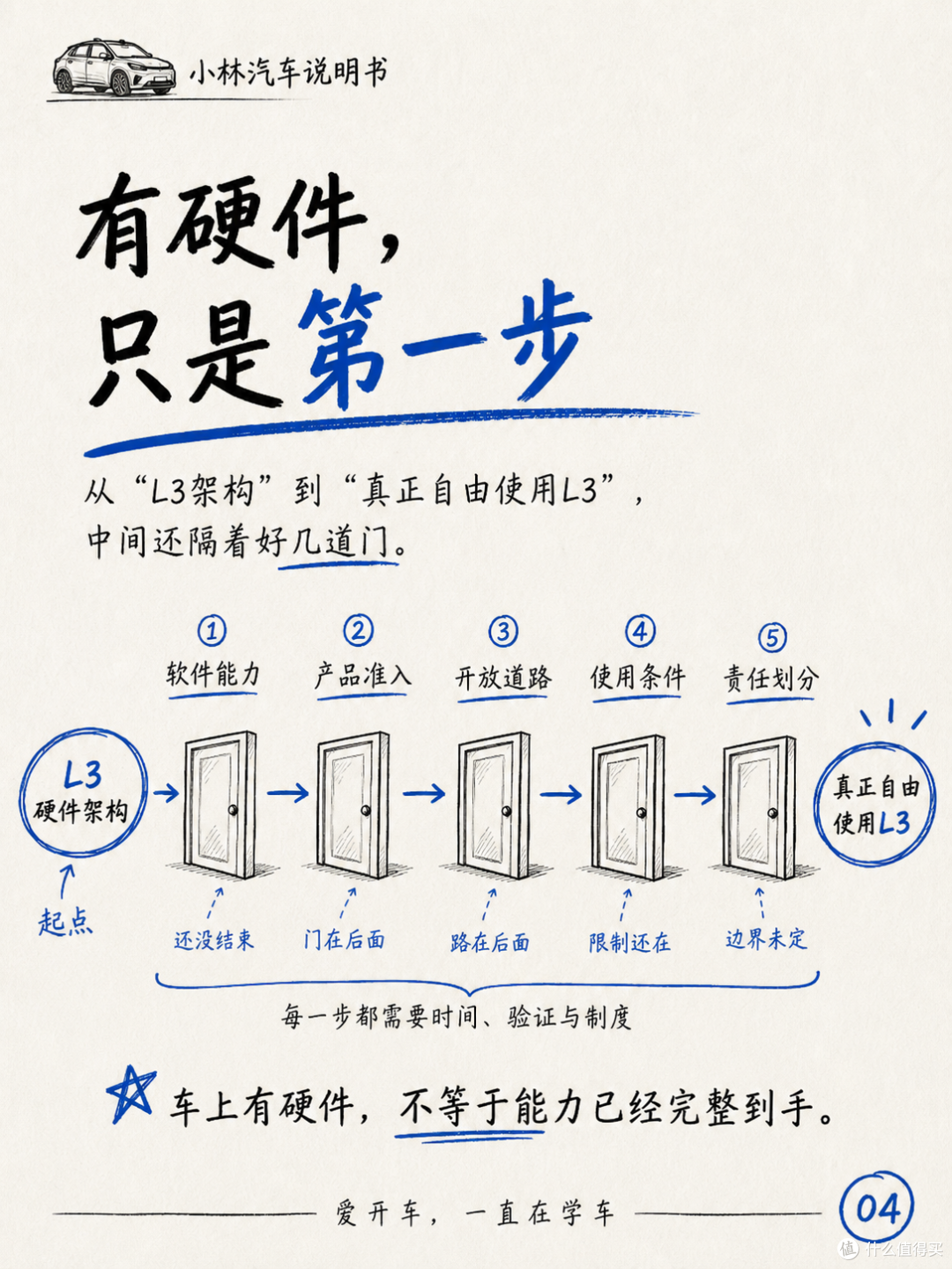 现在不买L3,就像当年不买5G手机?