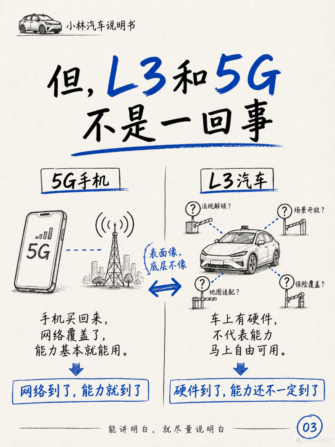 现在不买L3,就像当年不买5G手机?