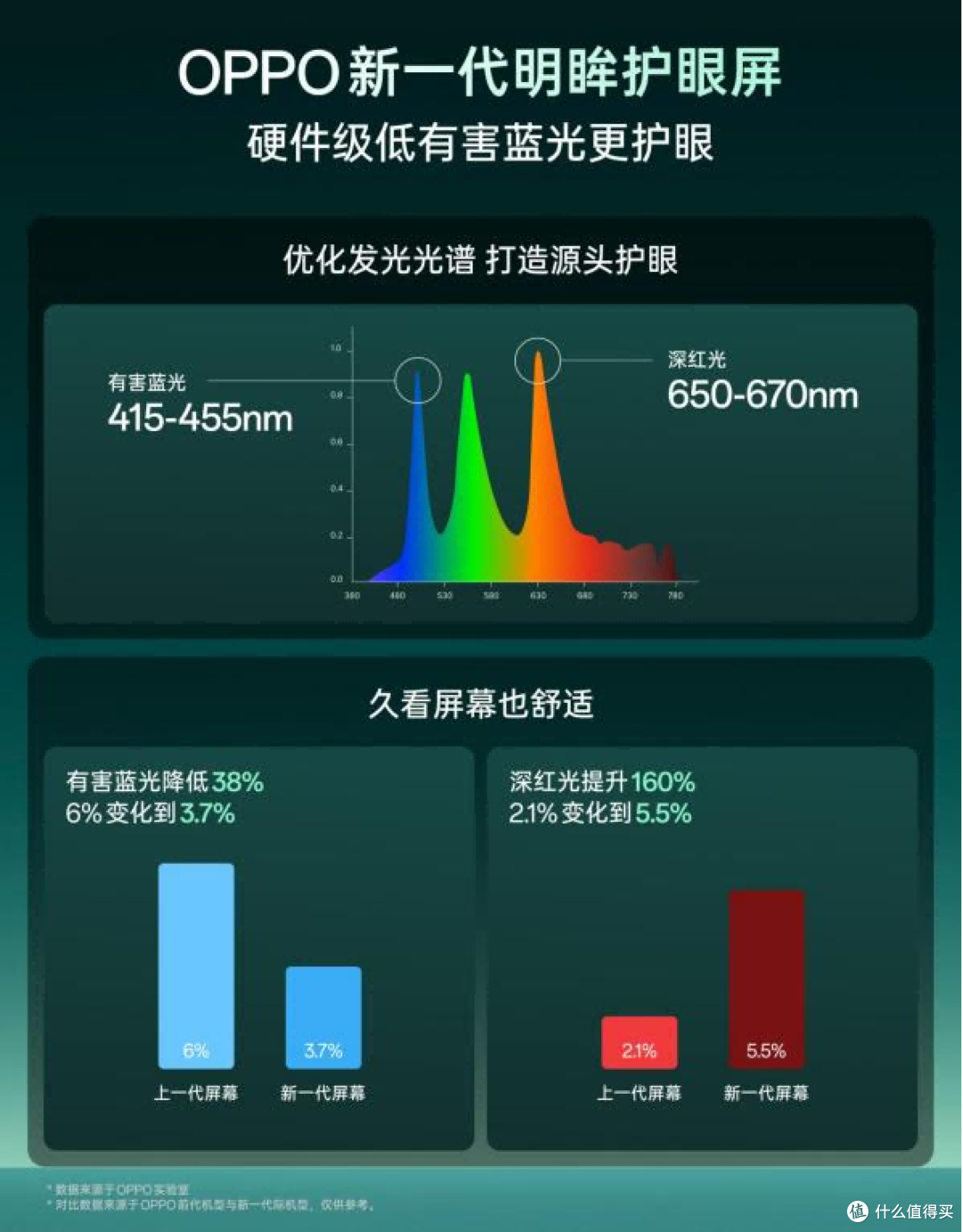 OPPO 新一代明眸护眼屏发布 硬件级护眼重塑旗舰体验