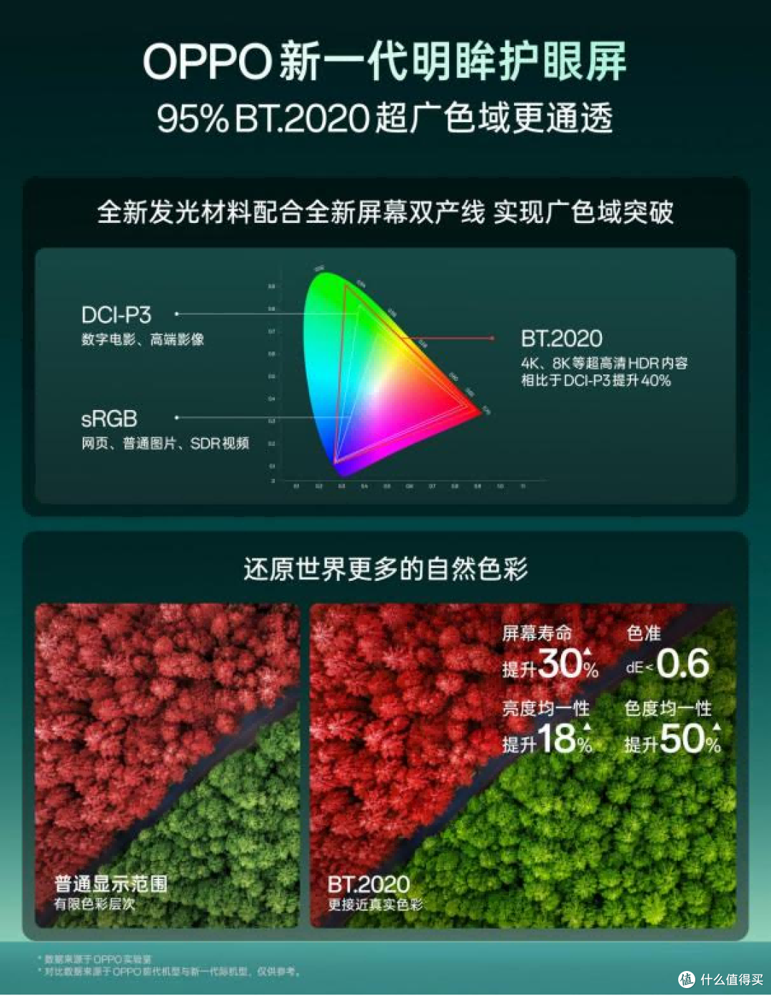 OPPO 新一代明眸护眼屏发布 硬件级护眼重塑旗舰体验