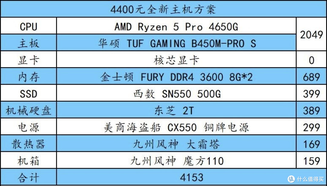  内存SSD大涨，这些配件闭眼捡漏（结尾有4K预算装机清单）