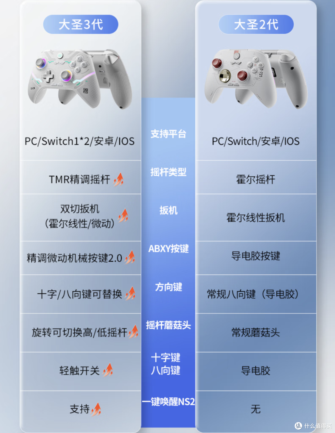 139元给到TMR摇杆+双切扳机+全机微动,它的内卷超乎想象!