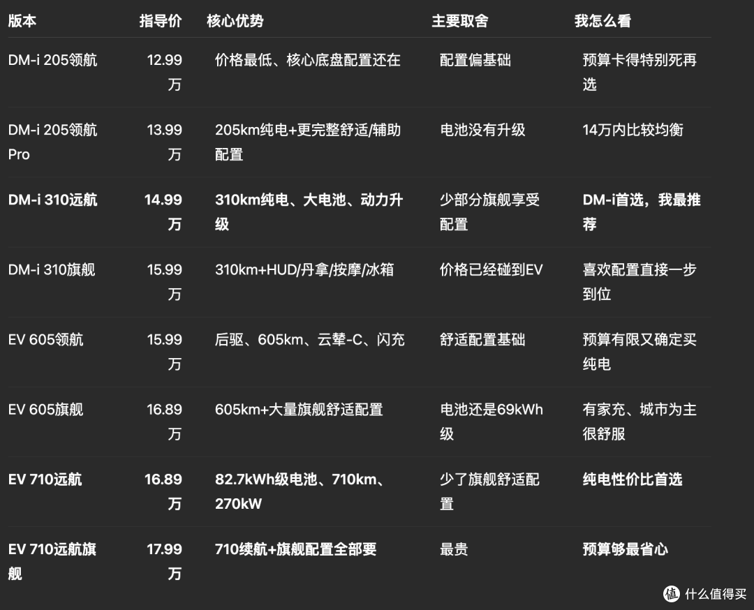 最近想把油车换成比亚迪海狮06了,纠结该买哪款,研究后来聊聊