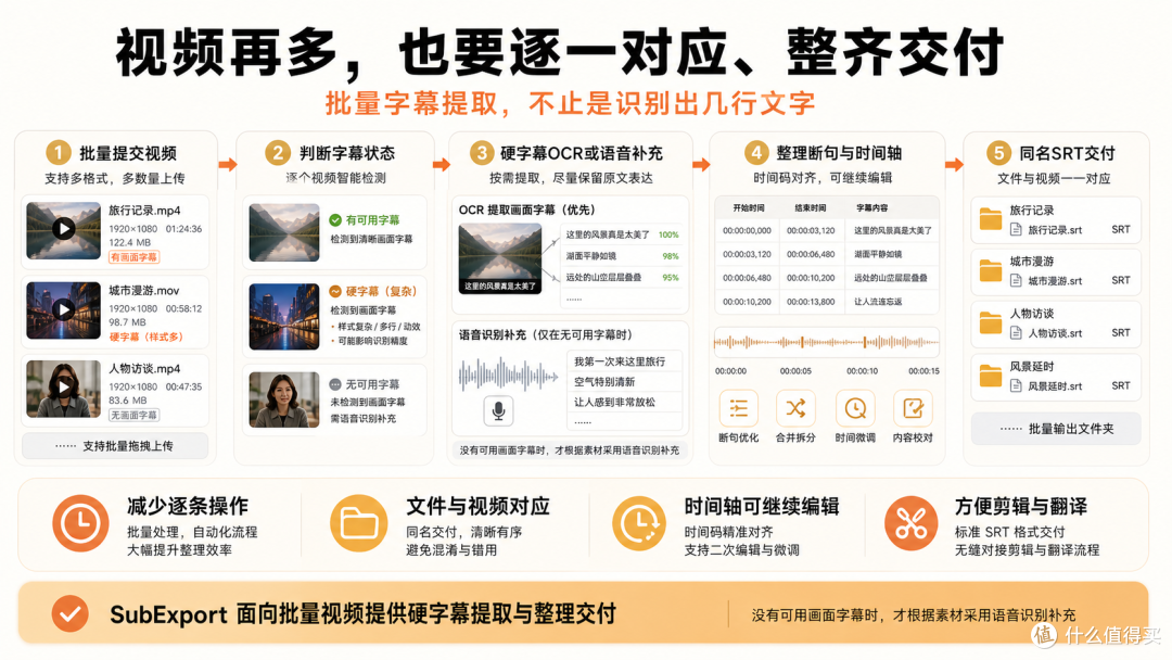 批量视频字幕提取服务商推荐:4类方案怎么选