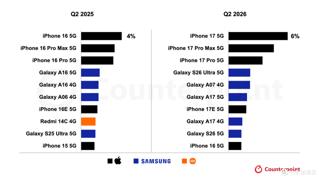红米新机10000mAh大电池丨vivo新机长焦摄像丨iPhone17销量Q2第一