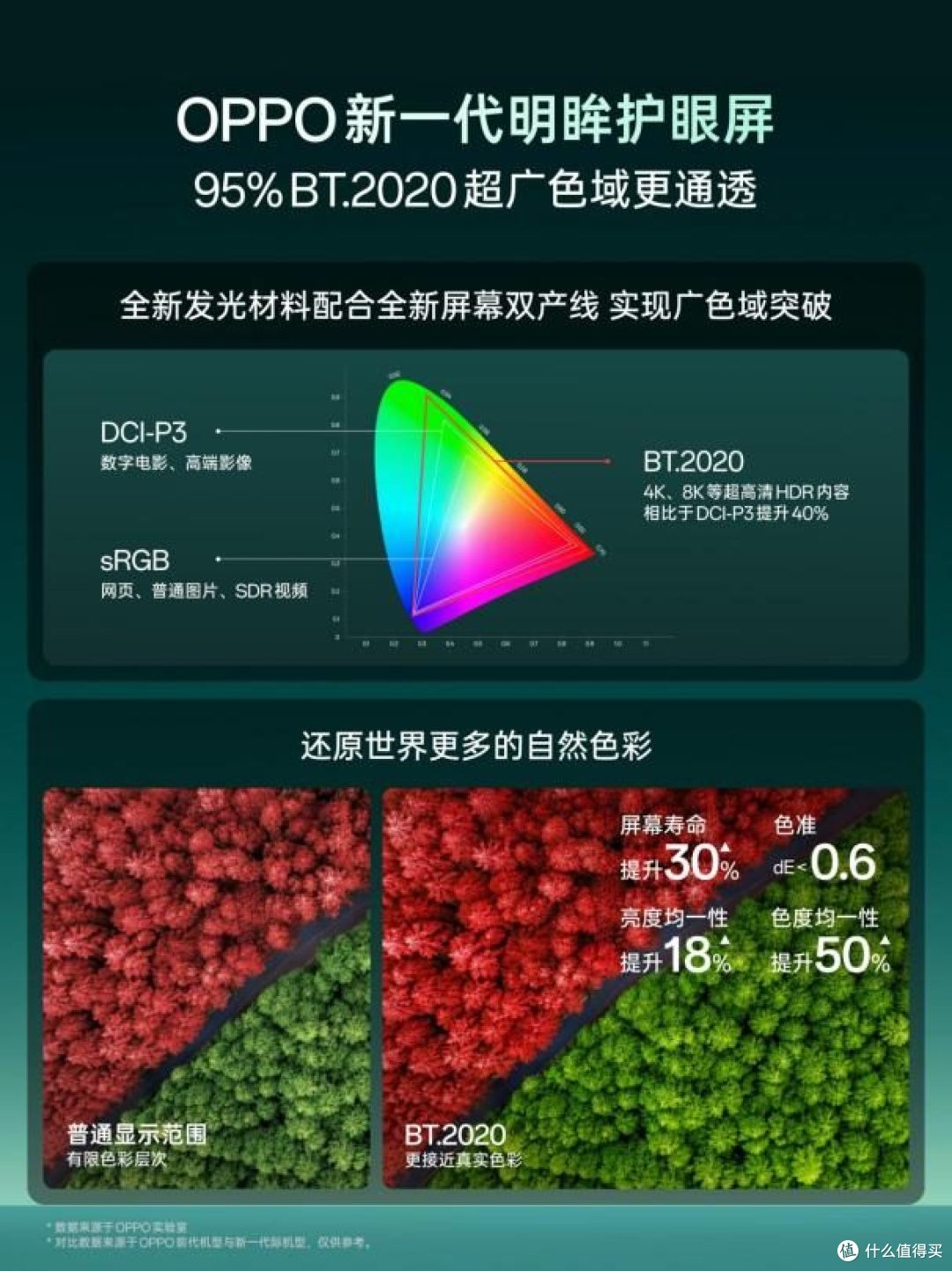 OPPO 首发新一代明眸护眼屏,实现源头硬件护眼与高规格色彩显示
