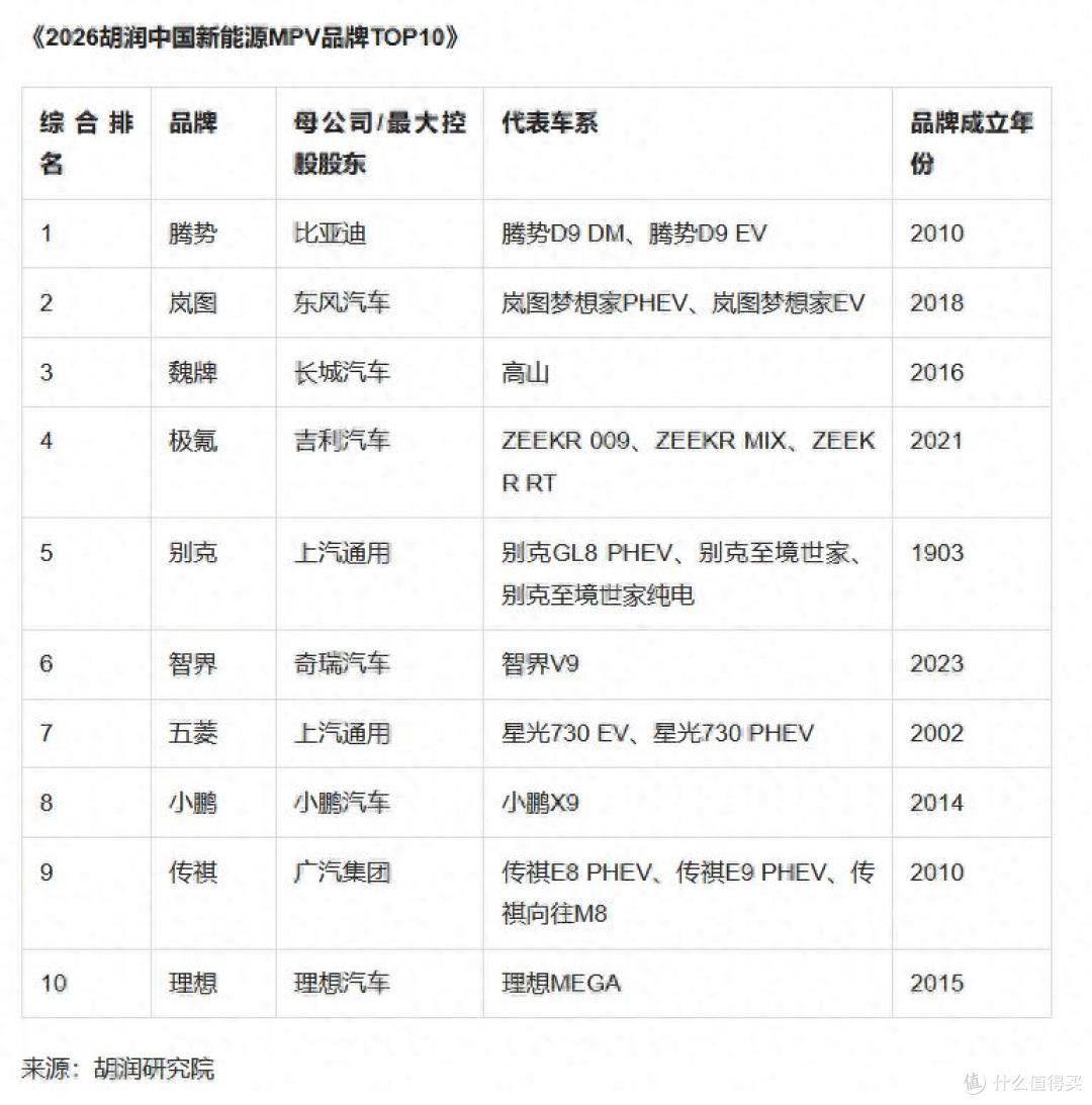 新能源MPV品牌TOP10：腾势、岚图、魏牌、极氪、别克、智界列前六