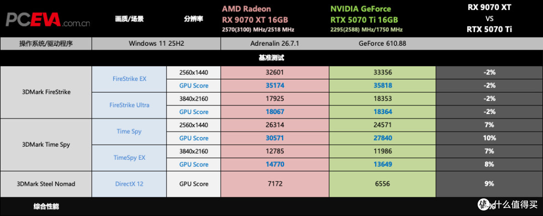 XFX RX 9070XT凤凰涅槃评测:性能不输RTX 5070 Ti,价格低3000元