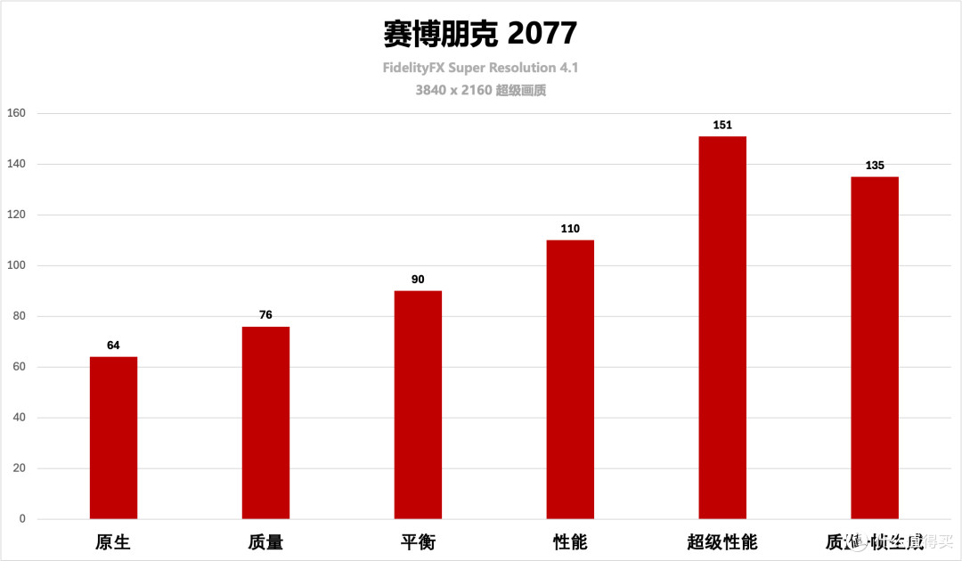 XFX RX 9070XT凤凰涅槃评测:性能不输RTX 5070 Ti,价格低3000元