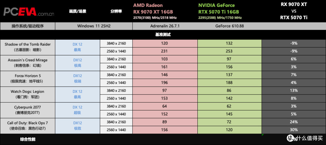 XFX RX 9070XT凤凰涅槃评测:性能不输RTX 5070 Ti,价格低3000元