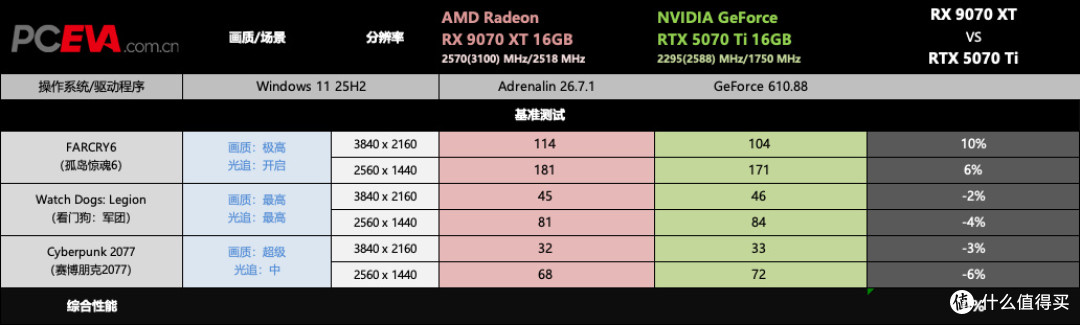 XFX RX 9070XT凤凰涅槃评测:性能不输RTX 5070 Ti,价格低3000元
