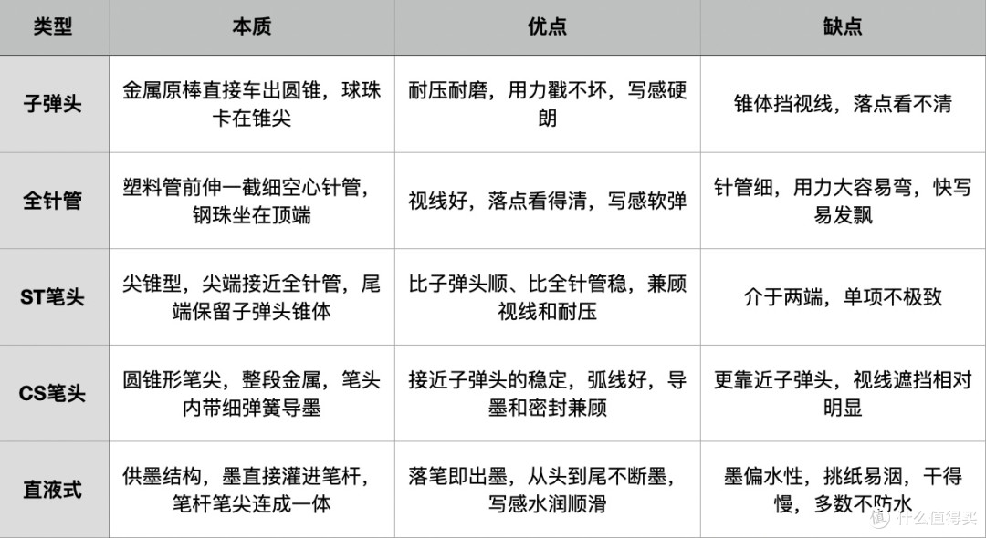 几年没碰中性笔,居然也卷成这样?该如何挑选一支好用的笔