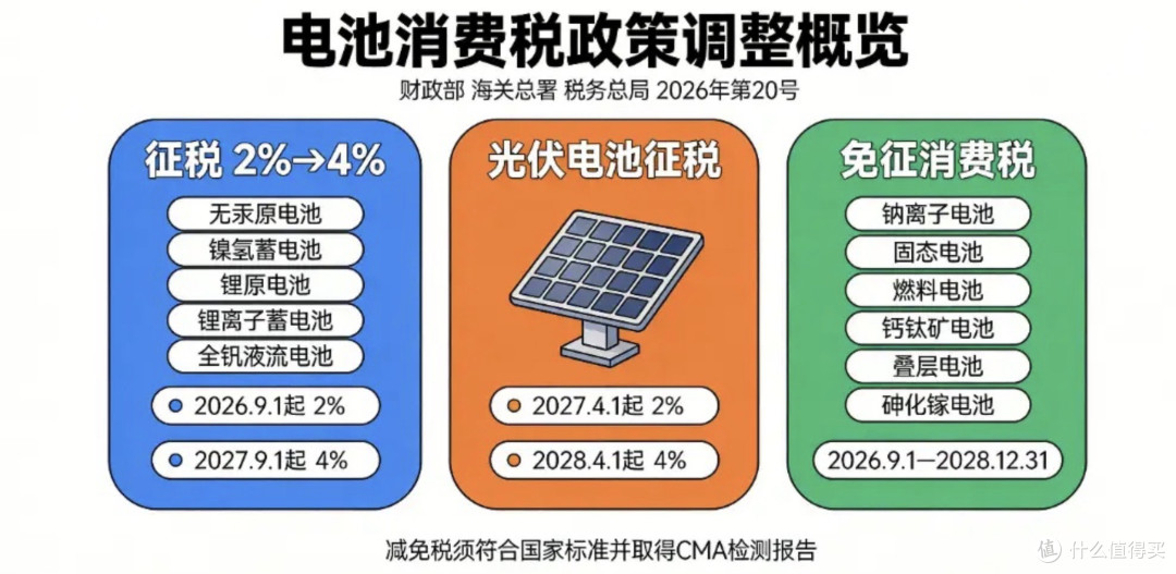 9月起锂电池开征消费税，养电车成本追平油车，电车还值得买嘛？